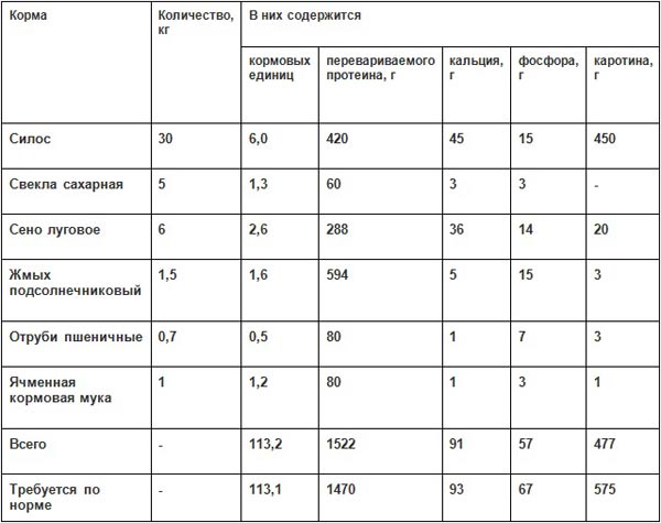 Таблица суточного кормового рациона