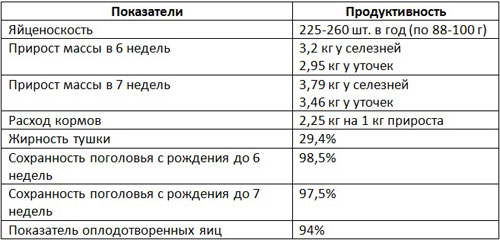 Таблица продуктивности уток породы агидель