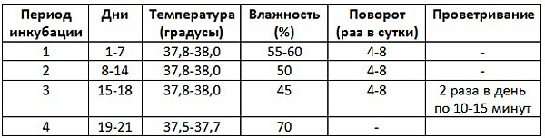 Таблица инкубационных режимов