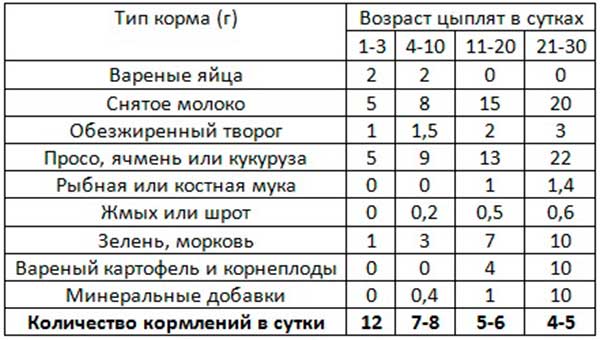 Кормление цыплят до месячного возраста