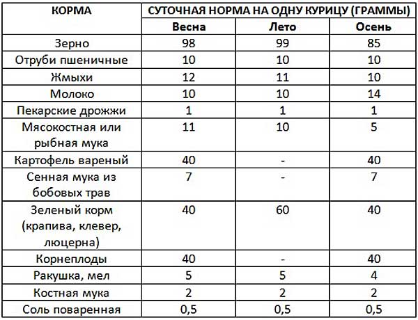 Нормы по питанию