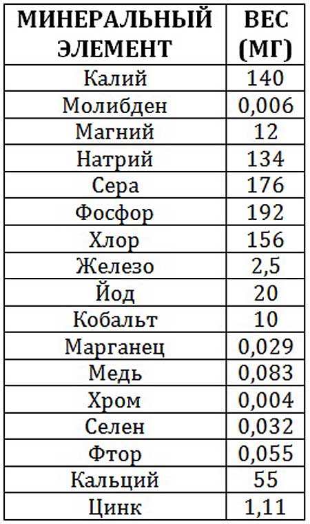 Микроэлементы в составе
