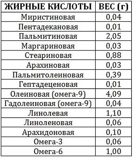 Список жирных кислот