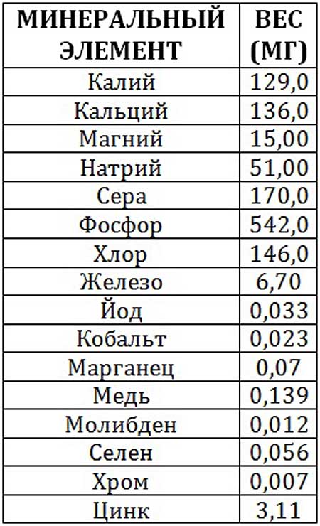Хорошо усваиваются
