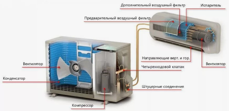 Применение кондиционеров и сплит-систем